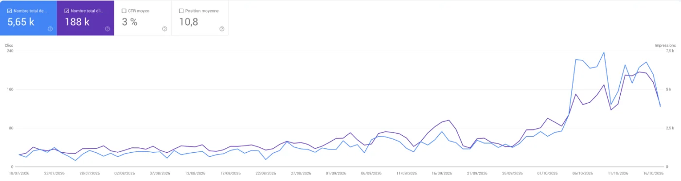 La Search Console de lorisgautier.fr sur trois mois : 5 650 clics et 188 000 impressions, une courbe plate en juillet et en août qui décolle début octobre
