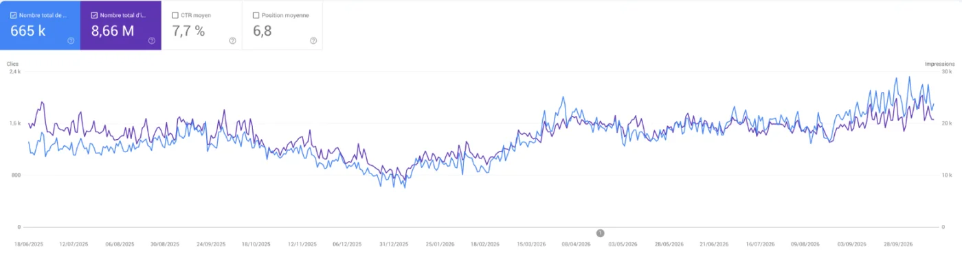 La Search Console d'un site e-commerce sous WordPress sur seize mois : 665 000 clics, un creux en hiver puis une courbe qui remonte et dépasse 2 000 clics par jour à l'automne 2026