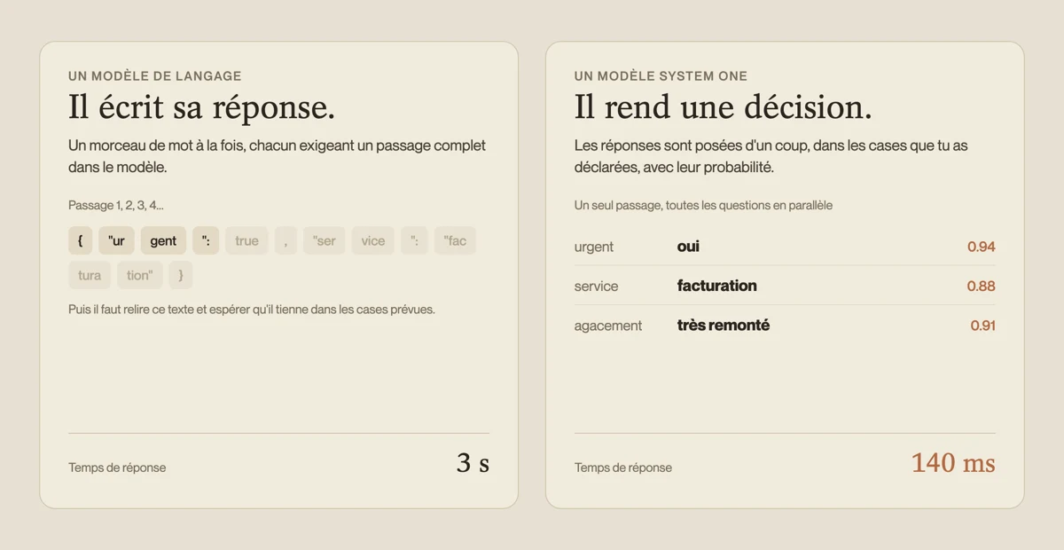 Comparaison en deux colonnes : un modèle de langage écrit sa réponse morceau par morceau en trois secondes, Jev rend trois décisions typées avec leurs probabilités en 140 millisecondes