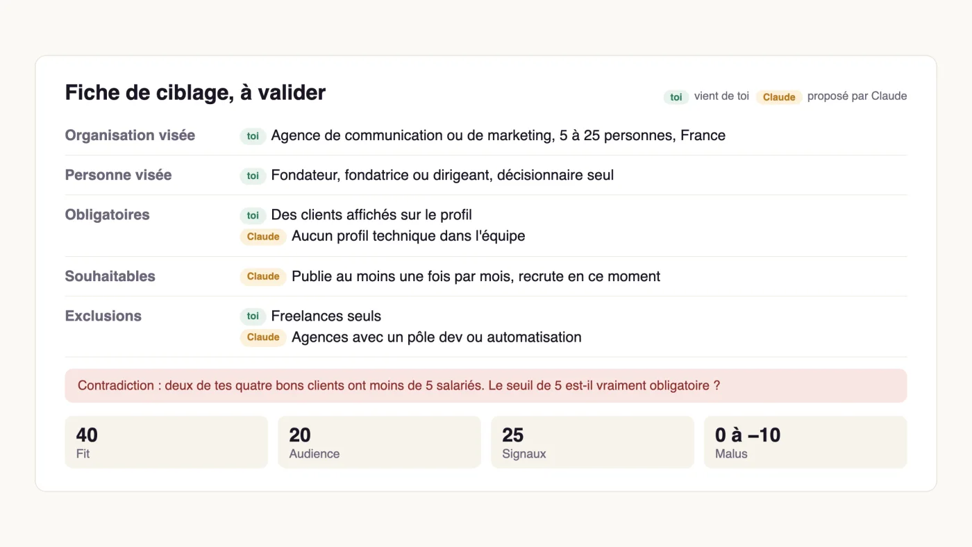 La fiche de ciblage que Claude rend avant de chercher, avec ce qui vient de toi, ce qu'il propose, une contradiction signalée, et le barème